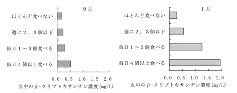 9月と1月のβ-クリプトキサンチン濃度と食事頻度を比較したグラフです。食事頻度が高いほど、血中濃度も高くなる傾向が見られます。健康的な食生活の重要性を示唆する興味深いデータです。